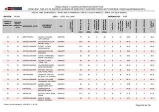 REGIÓN: PIURA UGEL: UGEL SULLANA
ORDEN DE
MÉRITO
MODALIDAD
ORDEN DE
MÉRITO
MODALIDAD
-NIVEL
MODALIDAD - NIVEL
APELLIDOS Y
NOMBRES
DNI
LENGUA(S)
ACREDITADA(S)
PUNTAJEPSC
PUNTAJEPCT
FORMACIÓN
ACADÉMICAY
PROFESIONAL
MÉRITOS
EXPERIENCIA
PROFESIONAL
PUNTAJE
TRAYECTORIA
PROFESIONAL
PUNTAJE
TOTAL
OBTENIDO
EBRMODALIDAD:
BONIF.LEY29973
BONIF.LEY29248
PUNTAJE
FINAL
(CD1) (CD2) (CD3) (CD4)
RESULTADOS Y CUADRO DE MÉRITOS DEFINITIVOS
CONCURSO PÚBLICO DE ACCESO A CARGOS DE DIRECTOR Y SUBDIRECTOR DE INSTITUCIONES EDUCATIVAS PÚBLICAS 2014
RSG N° 1551-2014-MINEDU / RM N° 426-2014-MINEDU / RM N° 519-2014-MINEDU / RM N° 024-2015-MINEDU
0366179369 30 75 84 5 20 4 29EBR PRIMARIA 68.5CASTILLO HUANCA
JUAN CARLOS
0 0 68.5
0263466170 32 82.5 88 0 0 4 4EBR SECUNDARIA 68.45PALLETE MOGOLLON
MIGUEL ANGEL
0 0 68.45
0388346170 32 82.5 88 0 0 4 4EBR SECUNDARIA 68.45FLORES LOZADA
PEDRO MIGUEL
0 0 68.45
0364687972 34 80 92 0 0 4 4EBR SECUNDARIA 68.4ABRAMONTE NU-EZ
EDUARDO
0 0 68.4
0358577173 35 80 88 10 0 0 10EBR SECUNDARIA 68.4SUAREZ HERNANDEZ
MARIA ESPERANZA
0 0 68.4
0366520974 36 80 88 6 0 4 10EBR SECUNDARIA 68.4VASQUEZ OLAYA
JORGE LUIS
0 0 68.4
0364162375 37 77.5 80 13 6 9 28EBR SECUNDARIA 68.35RIVERA MOSTACERO
LIDIA EMPERATRIZ
0 0 68.35
0357512876 38 85 80 5 0 4 9EBR SECUNDARIA 68.3MIRANDA HIDALGO
WALTER WILFREDO
0 0 68.3
0357554177 31 82.5 84 5 0 4 9EBR PRIMARIA 68.25SANDOVAL VASQUEZ
MILAGRO DEL ROSARIO
0 0 68.25
0349692678 39 87.5 72 5 0 9 14EBR SECUNDARIA 68.15ASTUDILLO FLORES
LILIANA DEL SOCORRO
0 0 68.15
0280951079 40 80 84 5 4 4 13EBR SECUNDARIA 67.8LLACSAHUANGA
CHUMACERO BETY
0 0 67.8
0368961580 9 87.5 72 5 2 4 11EBR INICIAL 67.55COBOS ZAPATA
ROXANA GIANINA
0 0 67.55
0365513481 10 87.5 76 0 0 4 4EBR INICIAL 67.35ROSALES PAICO ROSA
MARIA
0 0 67.35
0366228682 41 85 76 0 6 4 10EBR SECUNDARIA 67.3ZAPATA ROSAS
MANUEL ARCELIO
0 0 67.3
Página 84 de 10816/02/2015 12:34 PMFecha y hora de impresión:
 