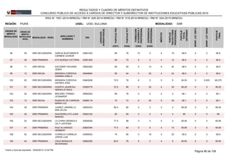 REGIÓN: PIURA UGEL: UGEL SULLANA
ORDEN DE
MÉRITO
MODALIDAD
ORDEN DE
MÉRITO
MODALIDAD
-NIVEL
MODALIDAD - NIVEL
APELLIDOS Y
NOMBRES
DNI
LENGUA(S)
ACREDITADA(S)
PUNTAJEPSC
PUNTAJEPCT
FORMACIÓN
ACADÉMICAY
PROFESIONAL
MÉRITOS
EXPERIENCIA
PROFESIONAL
PUNTAJE
TRAYECTORIA
PROFESIONAL
PUNTAJE
TOTAL
OBTENIDO
EBRMODALIDAD:
BONIF.LEY29973
BONIF.LEY29248
PUNTAJE
FINAL
(CD1) (CD2) (CD3) (CD4)
RESULTADOS Y CUADRO DE MÉRITOS DEFINITIVOS
CONCURSO PÚBLICO DE ACCESO A CARGOS DE DIRECTOR Y SUBDIRECTOR DE INSTITUCIONES EDUCATIVAS PÚBLICAS 2014
RSG N° 1551-2014-MINEDU / RM N° 426-2014-MINEDU / RM N° 519-2014-MINEDU / RM N° 024-2015-MINEDU
0366103296 49 80 76 10 5 4 19EBR SECUNDARIA 66.6GARCIA BUSTAMANTE
CARMEN LEONOR
0 0 66.6
0359120597 38 85 72 6 2 4 12EBR PRIMARIA 66.5ATO BURQUI VICTORIA 0 0 66.5
0365238298 11 85 64 5 10 9 24EBR INICIAL 66.5ESCOBAR YAHUANA
JENNY
0 0 66.5
0364965499 12 85 64 0 20 4 24EBR INICIAL 66.5MIRANDA CORDOVA
GIANINA GISELA
0 0 66.5
03643008100 50 72.5 76 6 0 0 6EBR SECUNDARIA 60.25MIRANDA CORDOVA
HAYNES JOSE
0 6.025 66.275
03583775101 51 72.5 80 6 20 4 30EBR SECUNDARIA 66.25HUERTA JAUREGUI
HERACLIO RAUL
0 0 66.25
26962502102 52 85 76 0 0 4 4EBR SECUNDARIA 66.1BRICEÑO TORIBIO
LEONARDO
0 0 66.1
03690119103 13 75 72 6 20 9 35EBR INICIAL 66.1RUMICHE DE CARRION
MARIA LUZ
0 0 66.1
03654333104 39 82.5 80 0 0 4 4EBR PRIMARIA 66.05JUAREZ JARAMILLO
ANA SILVIA
0 0 66.05
03653152105 40 80 84 0 0 4 4EBR PRIMARIA 66SAAVEDRA ATO JUAN
MANUEL
0 0 66
03638306106 53 77.5 88 0 0 4 4EBR SECUNDARIA 65.95LA CHIRA ORDINOLA
LELY LASTENIA
0 0 65.95
03663784107 41 77.5 84 0 6 4 10EBR PRIMARIA 65.95RUIZ ALVARADO
HERBERT
0 0 65.95
03595523108 54 75 80 0 18 4 22EBR SECUNDARIA 65.9CORNEJO CORNEJO
JORGE LUIS
0 0 65.9
03662305109 42 82.5 76 5 0 4 9EBR PRIMARIA 65.85CRUZ MORALES
SEVERIANO
0 0 65.85
Página 86 de 10816/02/2015 12:34 PMFecha y hora de impresión:
 