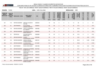 REGIÓN: PIURA UGEL: UGEL SULLANA
ORDEN DE
MÉRITO
MODALIDAD
ORDEN DE
MÉRITO
MODALIDAD
-NIVEL
MODALIDAD - NIVEL
APELLIDOS Y
NOMBRES
DNI
LENGUA(S)
ACREDITADA(S)
PUNTAJEPSC
PUNTAJEPCT
FORMACIÓN
ACADÉMICAY
PROFESIONAL
MÉRITOS
EXPERIENCIA
PROFESIONAL
PUNTAJE
TRAYECTORIA
PROFESIONAL
PUNTAJE
TOTAL
OBTENIDO
EBRMODALIDAD:
BONIF.LEY29973
BONIF.LEY29248
PUNTAJE
FINAL
(CD1) (CD2) (CD3) (CD4)
RESULTADOS Y CUADRO DE MÉRITOS DEFINITIVOS
CONCURSO PÚBLICO DE ACCESO A CARGOS DE DIRECTOR Y SUBDIRECTOR DE INSTITUCIONES EDUCATIVAS PÚBLICAS 2014
RSG N° 1551-2014-MINEDU / RM N° 426-2014-MINEDU / RM N° 519-2014-MINEDU / RM N° 024-2015-MINEDU
03590340231 118 70 68 9 0 4 13EBR SECUNDARIA 58AREVALO VALENCIA
DELFINA
0 0 58
03599045232 90 65 68 3 18 4 25EBR PRIMARIA 57.9NU-EZ MORAN
ADRIANO PORFIRIO
0 0 57.9
03597566233 119 72.5 68 0 2 4 6EBR SECUNDARIA 57.85CASTILLO SEMINARIO
ELIO MARTIN
0 0 57.85
03654555234 120 70 76 0 0 0 0EBR SECUNDARIA 57.8SALDARRIAGA RETO
MARIA MARCELA
0 0 57.8
03620689235 25 70 60 0 20 4 24EBR INICIAL 57.8SALAZAR SANTUR
MARIA ELISA
0 0 57.8
03612484236 121 65 64 0 0 4 4EBR SECUNDARIA 52.5SUAREZ
ALBURQUEQUE JAVIER
0 5.25 57.75
03651031237 122 62.5 68 0 0 4 4EBR SECUNDARIA 52.45GARCIA VARGAS
LEONCIO EDUARDO
0 5.245 57.695
03112287238 123 72.5 68 5 0 0 5EBR SECUNDARIA 57.65LLACSAHUANGA
HUACCHILLO MARCIAL
0 0 57.65
03601489239 91 50 84 3 4 4 11EBR PRIMARIA 52.4RIVAS CHERO NERY 0 5.24 57.64
80477500240 124 70 72 0 0 4 4EBR SECUNDARIA 57.4GONZALES GUTIERREZ
ELMER DAVID
0 0 57.4
03568768241 92 67.5 76 0 4 0 4EBR PRIMARIA 57.35PIEDRA VEGA OLIVIA
MARGUIÑA
0 0 57.35
03654229242 125 65 60 0 6 2 8EBR SECUNDARIA 52.1DIOSES BENITES LUIS
ALBERTO
0 5.21 57.31
03496152243 93 75 64 0 0 0 0EBR PRIMARIA 56.7VIDAL GIRON REYNA
DEL PILAR
0 0 56.7
03642586244 126 55 80 0 0 0 0EBR SECUNDARIA 51.5CESPEDES RODRIGUEZ
EDWIN LUCIANO
0 5.15 56.65
Página 96 de 10816/02/2015 12:34 PMFecha y hora de impresión:
 