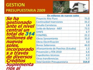 GESTION PRESUPUESTARIA 2009En millones de nuevos solesSe ha gestionado ante el nivel central un total de 314millones de nuevos soles, incorporados a través de diversos Créditos Suplementarios al Presupuesto Institucional, siendo los principales: