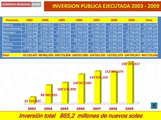 5INVERSION PUBLICA EJECUTADA 2003 - 2009Inversión total   865,2  millones de nuevos soles