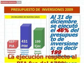 PRESUPUESTO DE  INVERSIONES 2009Al 31 de diciembre se ejecutó el 46%del presupuesto de inversiones; es decir 199millones de nuevos solesEN MILLONES DE NUEVOS SOLES431PIM199Ejec117PIAPresupuesto Institucional AperturaPresupuesto Institucional ModificadoEjecuciónAcumuladaLa ejecución respecto al PIA fue del 170%8