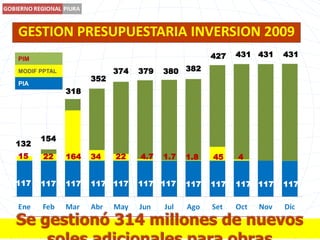 GESTION PRESUPUESTARIA INVERSION 20099431431431427382374379380352PIM318MODIF PPTALPIA154132152216434224.71.71.8454117117117117117117117117117117117117Se gestionó 314 millones de nuevos soles adicionales para obras
