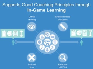 Supports Good Coaching Principles through
In-Game Learning
Reflective
Learning
Trial and
Error
Evidence Based
Evaluation
Critical
Thinking
 