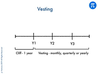 piVentures2019AllRightsReserved
Vesting
Y1 Y2 Y3
Cliff - 1 year Vesting - monthly, quarterly or yearly
 