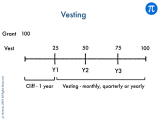 piVentures2019AllRightsReserved
Vesting
Y1 Y2 Y3
Cliff - 1 year Vesting - monthly, quarterly or yearly
100
25 50 75 100
Grant
Vest
 
