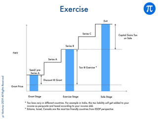 piVentures2019AllRightsReserved
Seed/ pre-
Series A
Series A
Series B
Series C
Exit
FMV
Grant Price
Grant Stage
Discount @ Grant
Exercise Stage
Tax @ Exercise *
Sale Stage
Capital Gains Tax
on Sale
Exercise
* Tax laws vary in different countries. For example in India, this tax liability will get added to your
income as perquisite and taxed according to your income slab.
* Estonia, Israel, Canada are the most tax friendly countries from ESOP perspective
 