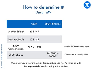 piVentures2019AllRightsReserved
How to determine #
Using FMV
Cash ESOP Shares
Market Salary 20 L INR
Cash Available 13 L INR
ESOP
Compensation
7L * 4 = 28L
ESOP Shares
28L/280 =
10000
Current FMV = 280 Rs / Share
This gives you a starting point. You can then use this to come up with
the appropriate number using other factors
Assuming ESOPs vest over 4 years
 