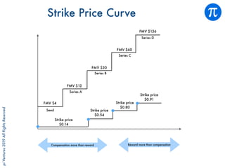 piVentures2019AllRightsReserved
Strike Price Curve
Strike price
$0.14
Strike price
$0.54
Strike price
$0.80
Strike price
$0.91
FMV $4
FMV $12
FMV $30
FMV $60
FMV $136
Compensation more than reward Reward more than compensation
Seed
Series A
Series B
Series C
Series D
 