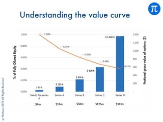 piVentures2019AllRightsReserved
Understanding the value curve
 