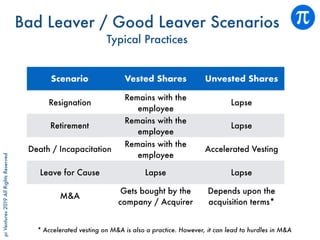 piVentures2019AllRightsReserved
Bad Leaver / Good Leaver Scenarios
Typical Practices
Scenario Vested Shares Unvested Shares
Resignation
Remains with the
employee
Lapse
Retirement
Remains with the
employee
Lapse
Death / Incapacitation
Remains with the
employee
Accelerated Vesting
Leave for Cause Lapse Lapse
M&A
Gets bought by the
company / Acquirer
Depends upon the
acquisition terms*
* Accelerated vesting on M&A is also a practice. However, it can lead to hurdles in M&A
 