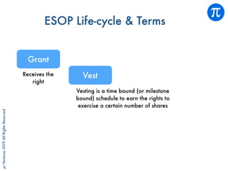 piVentures2019AllRightsReserved
ESOP Life-cycle & Terms
Grant
VestReceives the
right
Vesting is a time bound (or milestone
bound) schedule to earn the rights to
exercise a certain number of shares
 