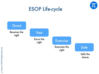 piVentures2019AllRightsReserved
ESOP Life-cycle
Grant
Vest
Exercise
Sale
Receives the
right
Earns the
right
Exercises the
right
Sells the
shares
 