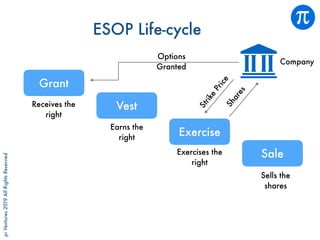 piVentures2019AllRightsReserved
ESOP Life-cycle
Grant
Vest
Exercise
Sale
Receives the
right
Earns the
right
Exercises the
right
Sells the
shares
Options
Granted
Strike
Price
Shares
Company
 