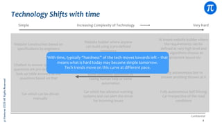 pi
Ventures
2020
All
Rights
Reserved
Confidential
Technology Shifts with time
4
Simple Very Hard
Increasing Complexity of Technology
Website Construction based on
specifications by engineers
Website builder where anyone
can build using a pre-defined
templates
AI based website builder where
the requirements can be
defined at very high level and
the algorithms choose an
appropriate layout etc
Chatbot to answer queries – All
questions are pre-defined and a
look up table answers all the
questions based on that
Chatbot has pre-defined
questions but it can also handle
some undefined questions by
taking human help or some
automation
Fully autonomous bot to
answer anything thrown at it
Car which can be driven
manually
Car which has advance warning
systems and can alert the driver
for incoming issues
Fully autonomous Self Driving
Car irrespective of the road
conditions
With time, typically “hardness” of the tech moves towards left – that
means what is hard today may become simple tomorrow.
Tech trends move on this curve at different pace.
 