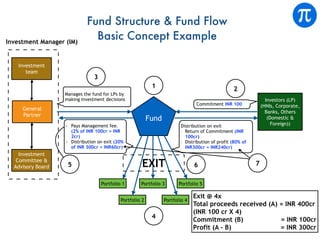 Fund Economics | PPT