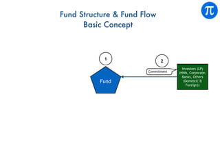 Fund Economics | PDF