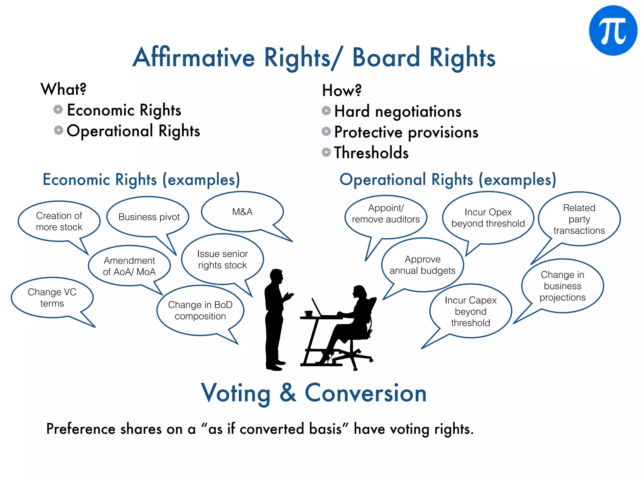 Afﬁrmative Rights/ Board Rights
What?
Economic Rights
Operational Rights
How?
Hard negotiations
Protective provisions
Thresholds
Change VC
terms
Creation of
more stock
Amendment
of AoA/ MoA
Issue senior
rights stock
Change in BoD
composition
M&A
Business pivot
Economic Rights (examples) Operational Rights (examples)
Appoint/
remove auditors
Incur Opex
beyond threshold
Related
party
transactions
Approve
annual budgets Change in
business
projectionsIncur Capex
beyond
threshold
Voting & Conversion
Preference shares on a “as if converted basis” have voting rights.
 