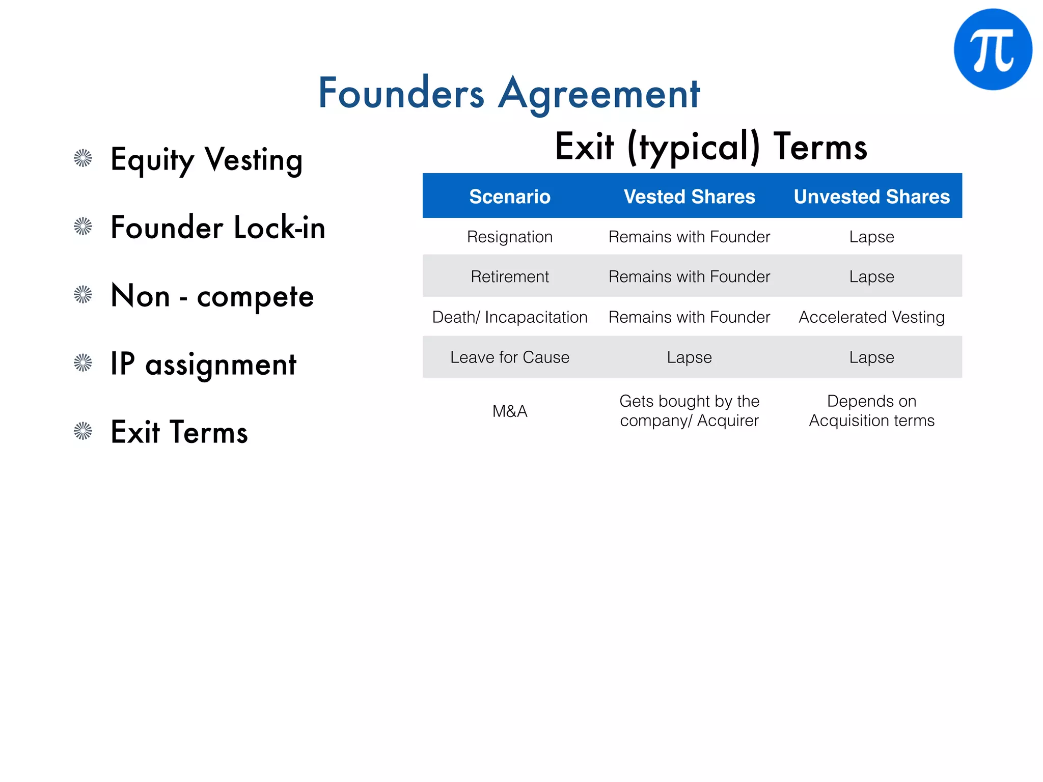 Founders Agreement
Equity Vesting
Founder Lock-in
Non - compete
IP assignment
Exit Terms
Scenario Vested Shares Unvested Shares
Resignation Remains with Founder Lapse
Retirement Remains with Founder Lapse
Death/ Incapacitation Remains with Founder Accelerated Vesting
Leave for Cause Lapse Lapse
M&A
Gets bought by the
company/ Acquirer
Depends on
Acquisition terms
Exit (typical) Terms
 