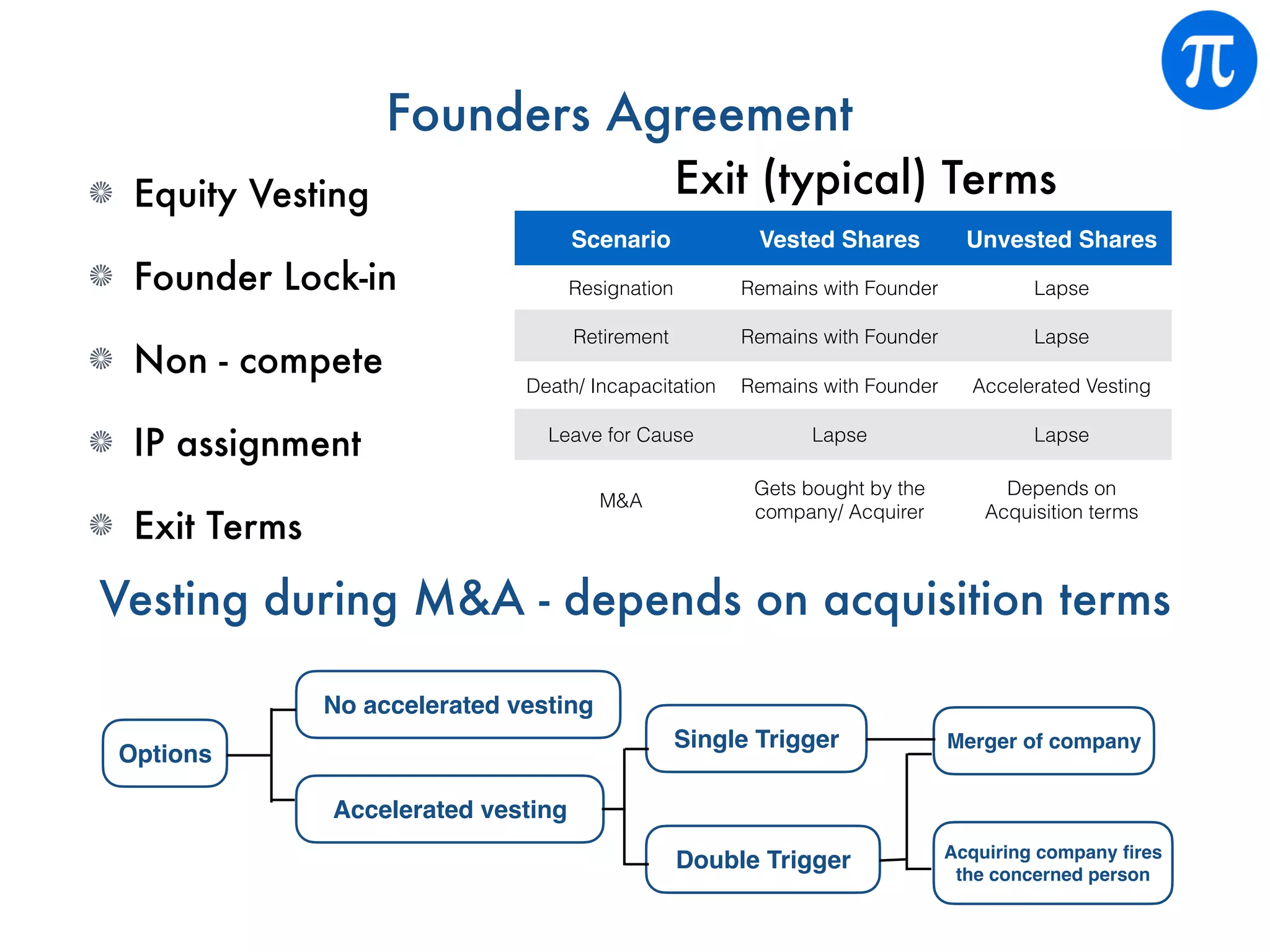Founders Agreement
Equity Vesting
Founder Lock-in
Non - compete
IP assignment
Exit Terms
Scenario Vested Shares Unvested Shares
Resignation Remains with Founder Lapse
Retirement Remains with Founder Lapse
Death/ Incapacitation Remains with Founder Accelerated Vesting
Leave for Cause Lapse Lapse
M&A
Gets bought by the
company/ Acquirer
Depends on
Acquisition terms
Vesting during M&A - depends on acquisition terms
Exit (typical) Terms
Options
No accelerated vesting
Accelerated vesting
Single Trigger
Double Trigger
Merger of company
Acquiring company ﬁres
the concerned person
 