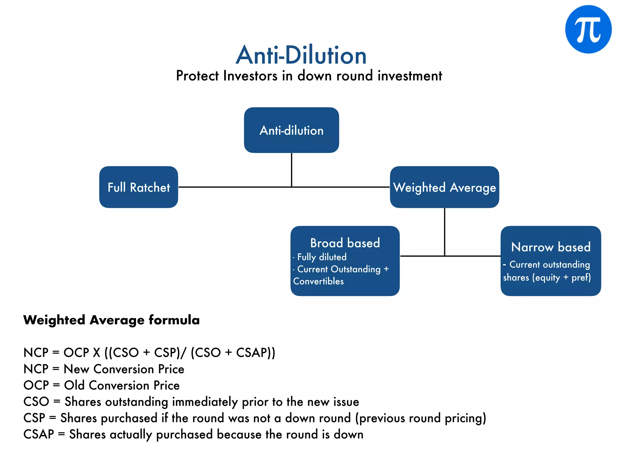 Anti-Dilution
Protect Investors in down round investment
Broad based
- Fully diluted
- Current Outstanding +
Convertibles
Weighted AverageFull Ratchet
Narrow based
- Current outstanding
shares (equity + pref)
Anti-dilution
Weighted Average formula
NCP = OCP X ((CSO + CSP)/ (CSO + CSAP))
NCP = New Conversion Price
OCP = Old Conversion Price
CSO = Shares outstanding immediately prior to the new issue
CSP = Shares purchased if the round was not a down round (previous round pricing)
CSAP = Shares actually purchased because the round is down
 