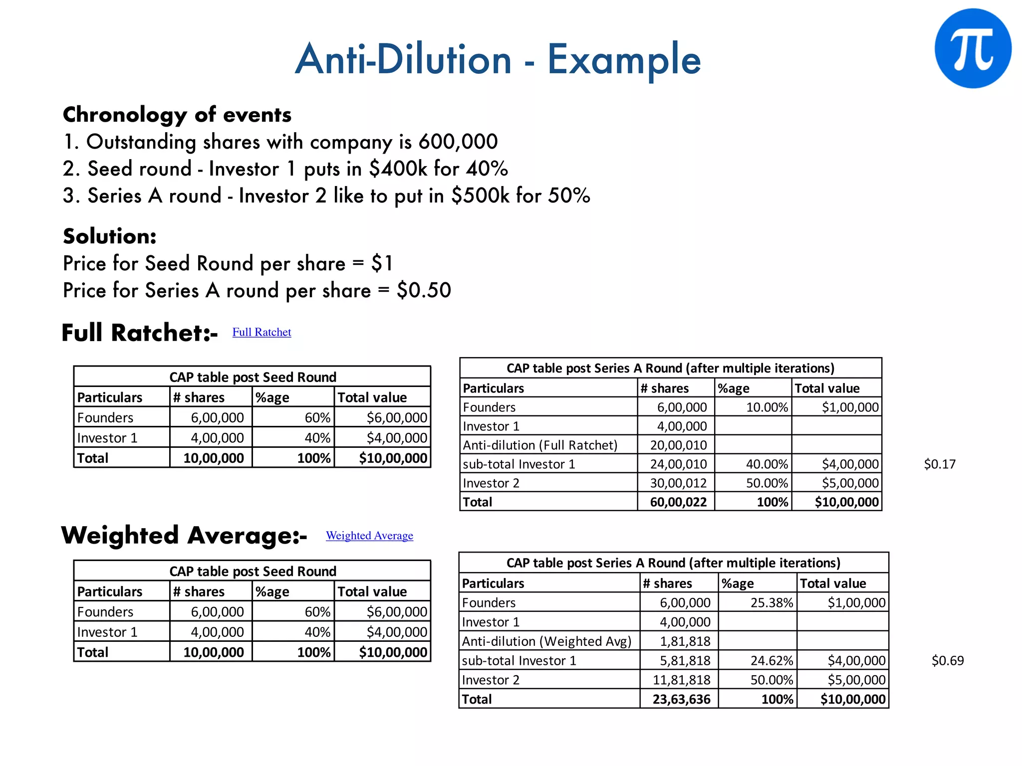 Anti-Dilution - Example
Chronology of events
1. Outstanding shares with company is 600,000
2. Seed round - Investor 1 puts in $400k for 40%
3. Series A round - Investor 2 like to put in $500k for 50%
Solution:
Price for Seed Round per share = $1
Price for Series A round per share = $0.50
Full Ratchet:-
Particulars # shares %age Total value
Founders 6,00,000 60% $6,00,000
Investor 1 4,00,000 40% $4,00,000
Total 10,00,000 100% $10,00,000
CAP table post Seed Round
Weighted Average:-
Particulars # shares %age Total value
Founders 6,00,000 60% $6,00,000
Investor 1 4,00,000 40% $4,00,000
Total 10,00,000 100% $10,00,000
CAP table post Seed Round
Full Ratchet
Weighted Average
Particulars # shares %age Total value
Founders 6,00,000 10.00% $1,00,000
Investor 1 4,00,000
Anti-dilution (Full Ratchet) 20,00,010
sub-total Investor 1 24,00,010 40.00% $4,00,000 $0.17
Investor 2 30,00,012 50.00% $5,00,000
Total 60,00,022 100% $10,00,000
CAP table post Series A Round (after multiple iterations)
Particulars # shares %age Total value
Founders 6,00,000 25.38% $1,00,000
Investor 1 4,00,000
Anti-dilution (Weighted Avg) 1,81,818
sub-total Investor 1 5,81,818 24.62% $4,00,000 $0.69
Investor 2 11,81,818 50.00% $5,00,000
Total 23,63,636 100% $10,00,000
CAP table post Series A Round (after multiple iterations)
 
