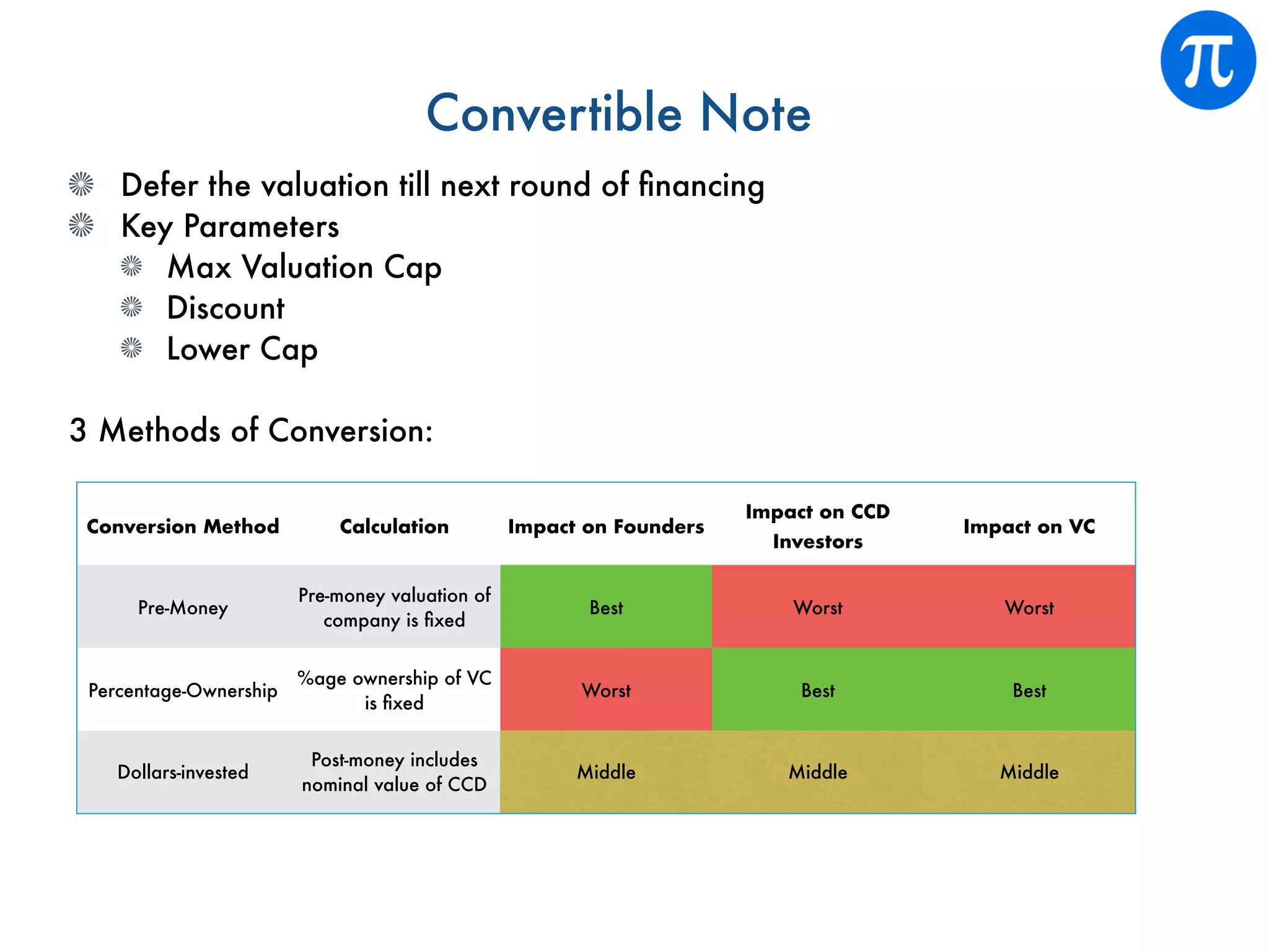 Convertible Note
Defer the valuation till next round of ﬁnancing
Key Parameters
Max Valuation Cap
Discount
Lower Cap
3 Methods of Conversion:
Conversion Method Calculation Impact on Founders
Impact on CCD
Investors
Impact on VC
Pre-Money
Pre-money valuation of
company is ﬁxed
Best Worst Worst
Percentage-Ownership
%age ownership of VC
is ﬁxed
Worst Best Best
Dollars-invested
Post-money includes
nominal value of CCD
Middle Middle Middle
 