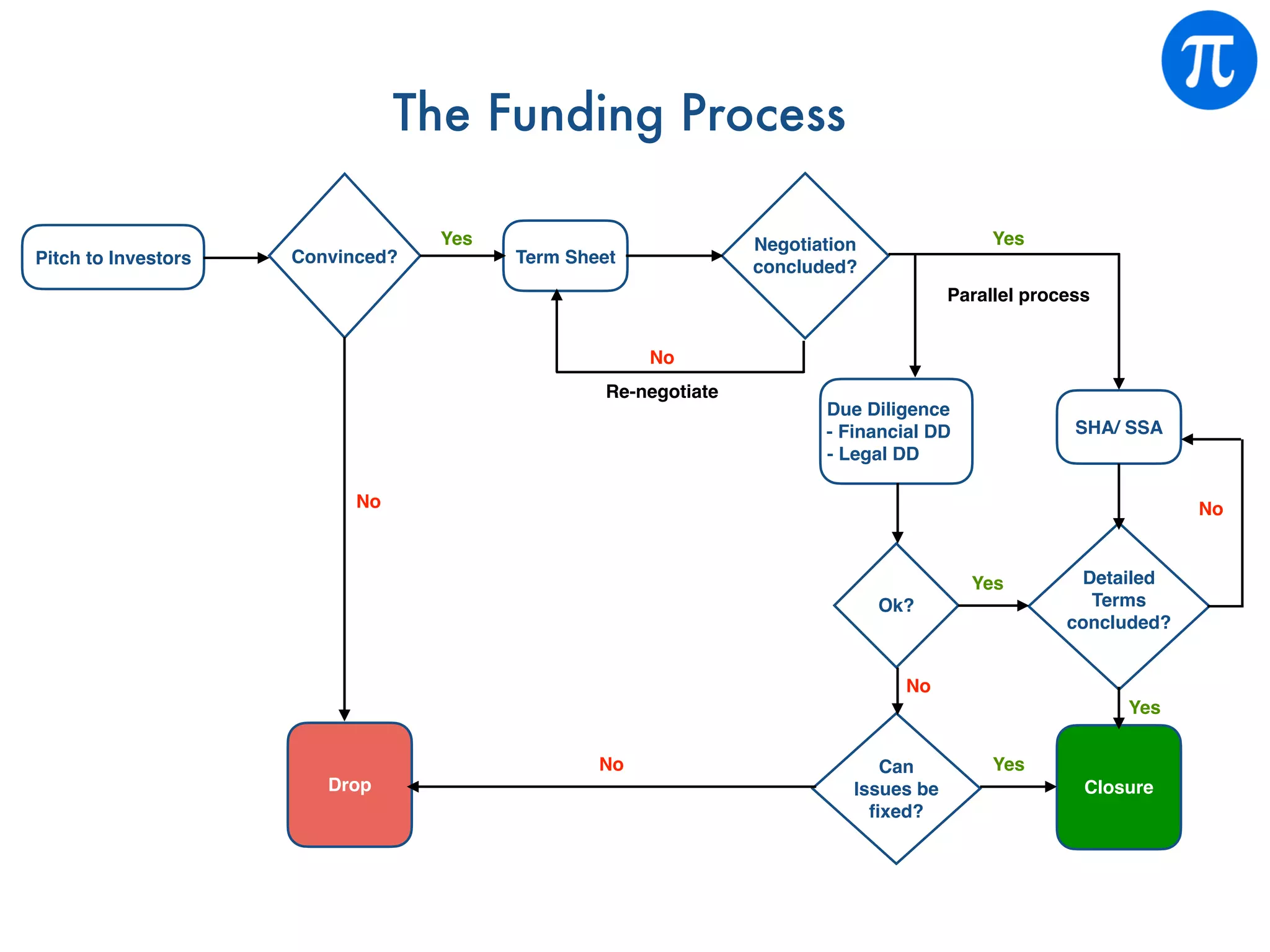 The Funding Process
Pitch to Investors Convinced? Term Sheet
Negotiation
concluded?
Due Diligence
- Financial DD
- Legal DD
SHA/ SSA
Ok?
Detailed
Terms
concluded?
Can
Issues be
ﬁxed?
ClosureDrop
Yes
No
No
Re-negotiate
No
No Yes
Yes
No
Yes
Parallel process
Yes
 