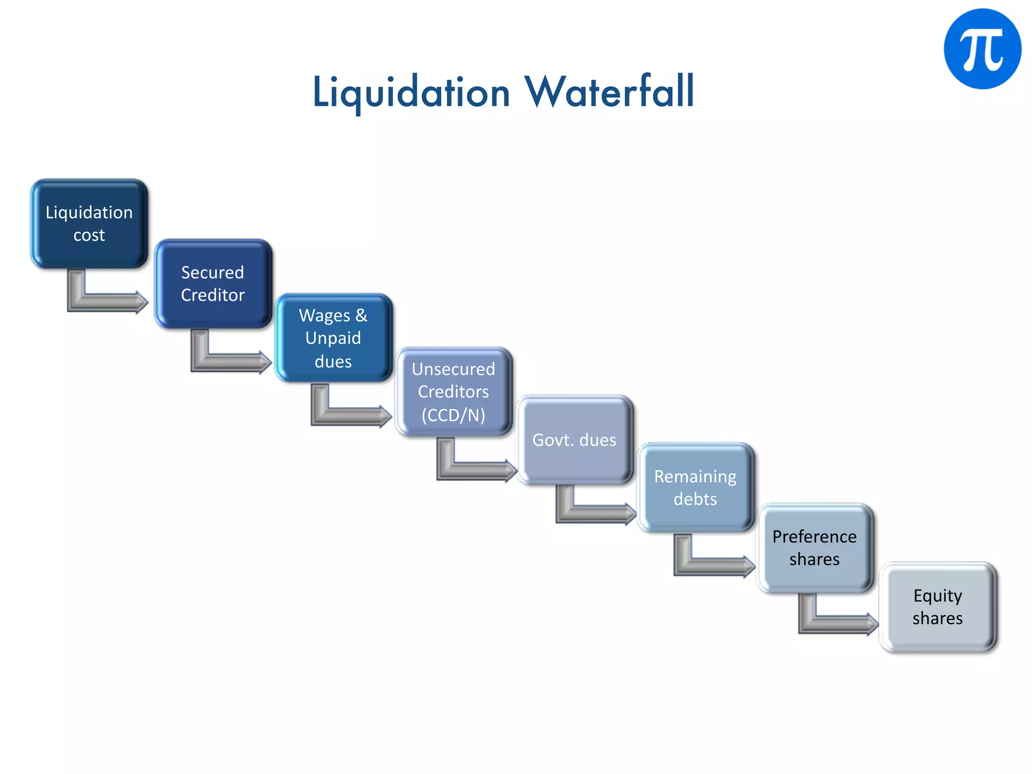Liquidation Waterfall
Equity
shares
Preference
shares
Remaining
debts
Govt. dues
Unsecured
Creditors
(CCD/N)
Wages &
Unpaid
dues
Secured
Creditor
Liquidation
cost
 