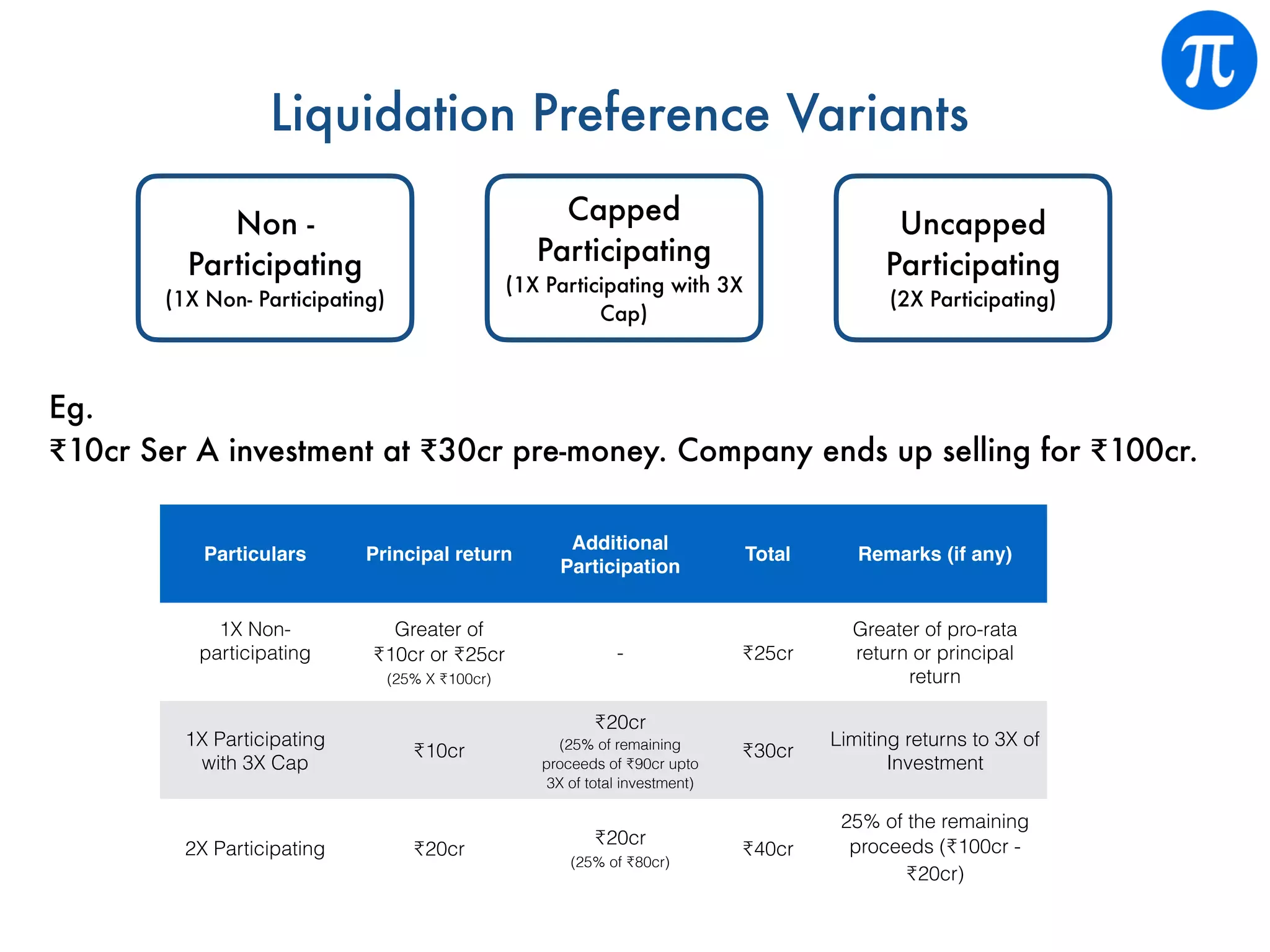 Eg.
₹10cr Ser A investment at ₹30cr pre-money. Company ends up selling for ₹100cr.
Particulars Principal return
Additional
Participation
Total Remarks (if any)
1X Non-
participating
Greater of
₹10cr or ₹25cr
(25% X ₹100cr)
- ₹25cr
Greater of pro-rata
return or principal
return
1X Participating
with 3X Cap
₹10cr
₹20cr
(25% of remaining
proceeds of ₹90cr upto
3X of total investment)
₹30cr
Limiting returns to 3X of
Investment
2X Participating ₹20cr
₹20cr
(25% of ₹80cr)
₹40cr
25% of the remaining
proceeds (₹100cr -
₹20cr)
Liquidation Preference Variants
Non -
Participating
(1X Non- Participating)
Capped
Participating
(1X Participating with 3X
Cap)
Uncapped
Participating
(2X Participating)
 
