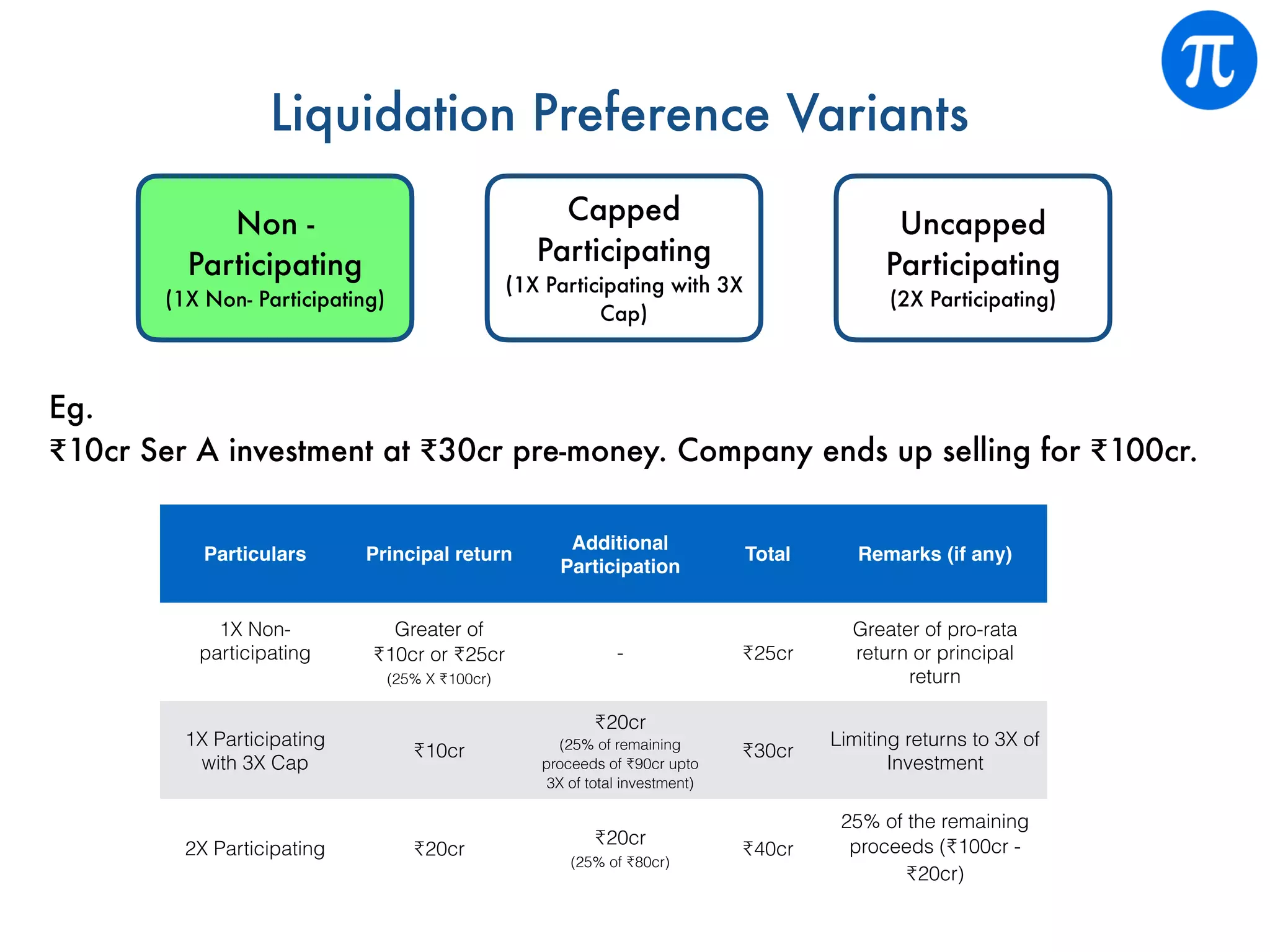 Eg.
₹10cr Ser A investment at ₹30cr pre-money. Company ends up selling for ₹100cr.
Particulars Principal return
Additional
Participation
Total Remarks (if any)
1X Non-
participating
Greater of
₹10cr or ₹25cr
(25% X ₹100cr)
- ₹25cr
Greater of pro-rata
return or principal
return
1X Participating
with 3X Cap
₹10cr
₹20cr
(25% of remaining
proceeds of ₹90cr upto
3X of total investment)
₹30cr
Limiting returns to 3X of
Investment
2X Participating ₹20cr
₹20cr
(25% of ₹80cr)
₹40cr
25% of the remaining
proceeds (₹100cr -
₹20cr)
Liquidation Preference Variants
Non -
Participating
(1X Non- Participating)
Capped
Participating
(1X Participating with 3X
Cap)
Uncapped
Participating
(2X Participating)
 