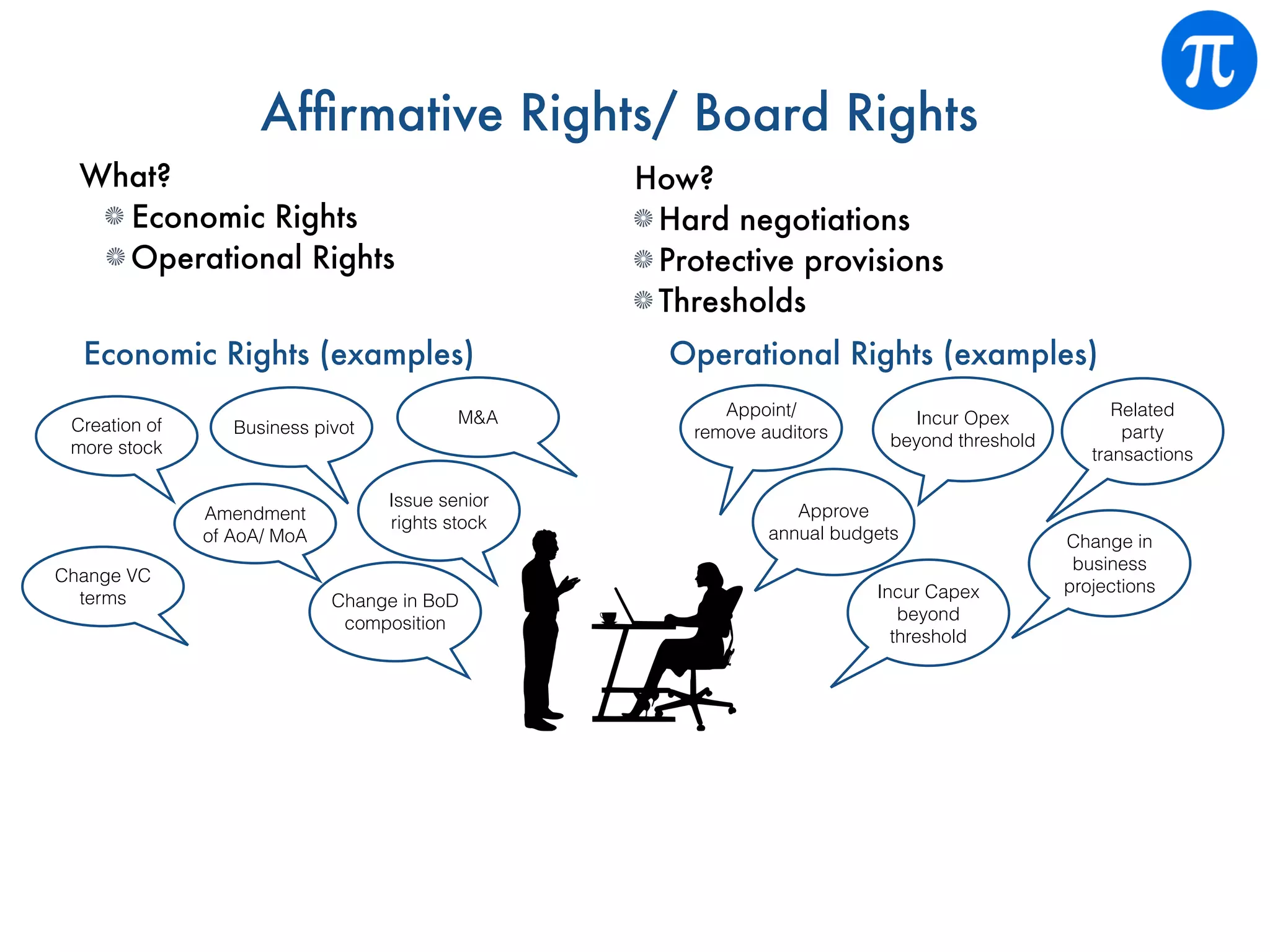 Afﬁrmative Rights/ Board Rights
What?
Economic Rights
Operational Rights
How?
Hard negotiations
Protective provisions
Thresholds
Change VC
terms
Creation of
more stock
Amendment
of AoA/ MoA
Issue senior
rights stock
Change in BoD
composition
M&A
Business pivot
Economic Rights (examples) Operational Rights (examples)
Appoint/
remove auditors
Incur Opex
beyond threshold
Related
party
transactions
Approve
annual budgets Change in
business
projectionsIncur Capex
beyond
threshold
 
