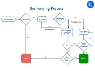 The Funding Process
Pitch to Investors Convinced? Term Sheet
Negotiation
concluded?
Due Diligence
- Financial DD
- Legal D...