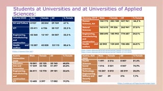 Students at Universities and at Universities of Applied
Sciences:
Finland 2020 Male Female All % Female
Art and Culture 8 937 20 832 29 769 67 %
ICT 23 411 6 726 30 137 22,3 %
Engineering,
manufacturing
and
construction
42 360 12 147 54 507 22,3 %
Health and
welfare
10 287 42 828 53 115 80,6 %
Germany 2019 Male Female All % Female
Human
Sciences, Art
144 773 283 188 427 961 66,2 %
Natural
Sciences
163 615 99 326 262 941 37,8 %
Engineering,
manufacturing
and
construction
588 695 185 992 774 687 24,0 %
Health and
welfare
62 042 124 644 186 686 66,8 %
Austria
Universities
2020
Male Female All % Female
Education 10 041 22 125 32 165 68,8%
Arts and
humanities
17 559 33 738 51 297 65,8%
Engineering,
manufacturing
and
construction
26 411 12 770 39 181 32,6%
ICT 13 685 3 397 17 082 19,9%
Austria, AUS
2020
Male Female All % Female
Health
Sciences
1 491 6 516 8 007 81,4%
Social
Sciences
1 016 3 031 4 047 74,9%
Technology,
Engeneering
15 247 5 072 20 319 25,0%
Military and
Security
Science
347 29 376 7,7%
https://www.datenportal.bmbf.de/portal/de/Tabelle-2.5.20.html,
https://www.datenportal.bmbf.de/portal/de/Tabelle-2.5.21.html)
(https://vipunen.fi/en-gb/)
(https://unidata.gv.at/Pages/auswertungen.aspx)
 
