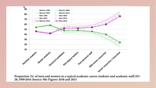 Proportion (%) of men and women in a typical academic career, students and academic staff, EU-
28, 1999-2016 |Source: She Figures 2018 and 2015
 