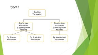 Eg. MacMicheal
viscometer
Searle type
viscometer
(Upper cylinder
rotates)
Couette type
viscometer
(Lower cylinder
rotates)
Eg. Brookfield
viscometer
Rotation
Viscometer
Eg. Stormer
viscometer
Types :
 