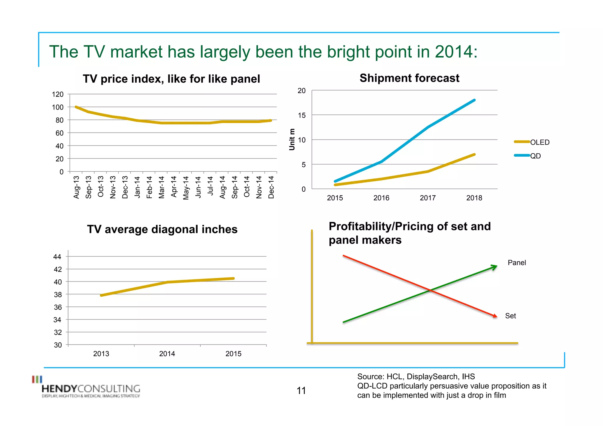 The TV market has largely been the bright point in 2014:
11
Profitability/Pricing of set and
panel makers
Source: HCL, DisplaySearch, IHS
QD-LCD particularly persuasive value proposition as it
can be implemented with just a drop in film
30
32
34
36
38
40
42
44
2013 2014 2015
TV average diagonal inches
0
20
40
60
80
100
120
Aug-13
Sep-13
Oct-13
Nov-13
Dec-13
Jan-14
Feb-14
Mar-14
Apr-14
May-14
Jun-14
Jul-14
Aug-14
Sep-14
Oct-14
Nov-14
Dec-14
TV price index, like for like panel
0
5
10
15
20
2015 2016 2017 2018
Unitm
Shipment forecast
OLED
QD
Panel
Set
 