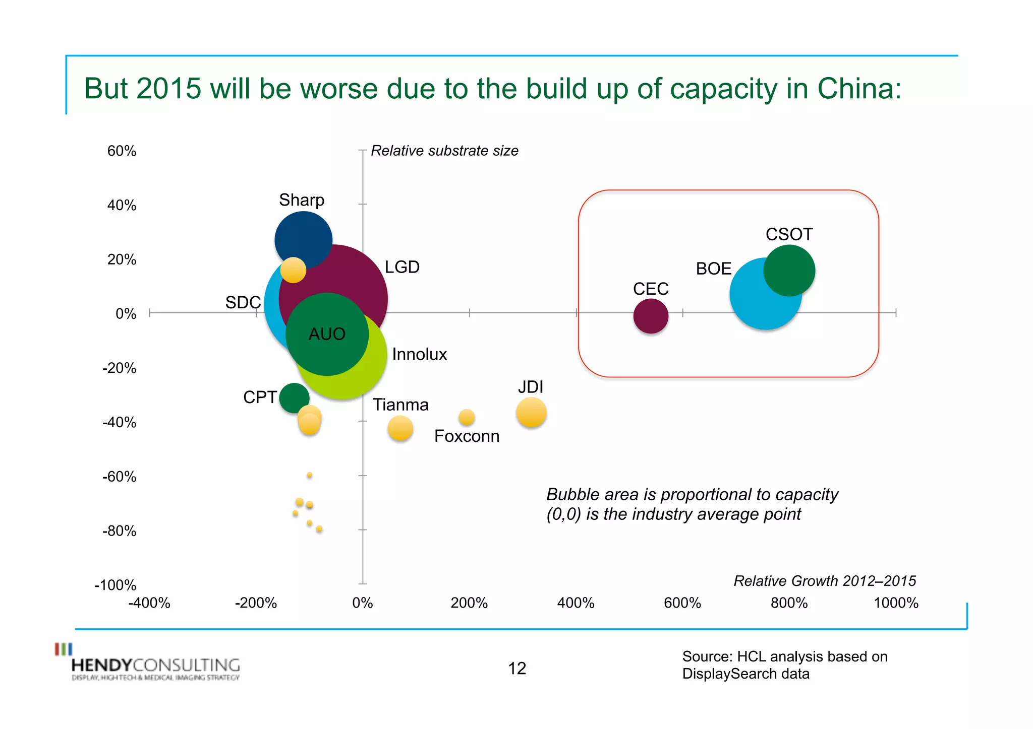 But 2015 will be worse due to the build up of capacity in China:
12
-100%
-80%
-60%
-40%
-20%
0%
20%
40%
60%
-400% -200% 0% 200% 400% 600% 800% 1000%
CSOT
BOE
CEC
Sharp
LGD
Tianma
Foxconn
JDI
SDC
AUO
Innolux
CPT
Bubble area is proportional to capacity
(0,0) is the industry average point
Relative substrate size
Relative Growth 2012–2015
Source: HCL analysis based on
DisplaySearch data
 