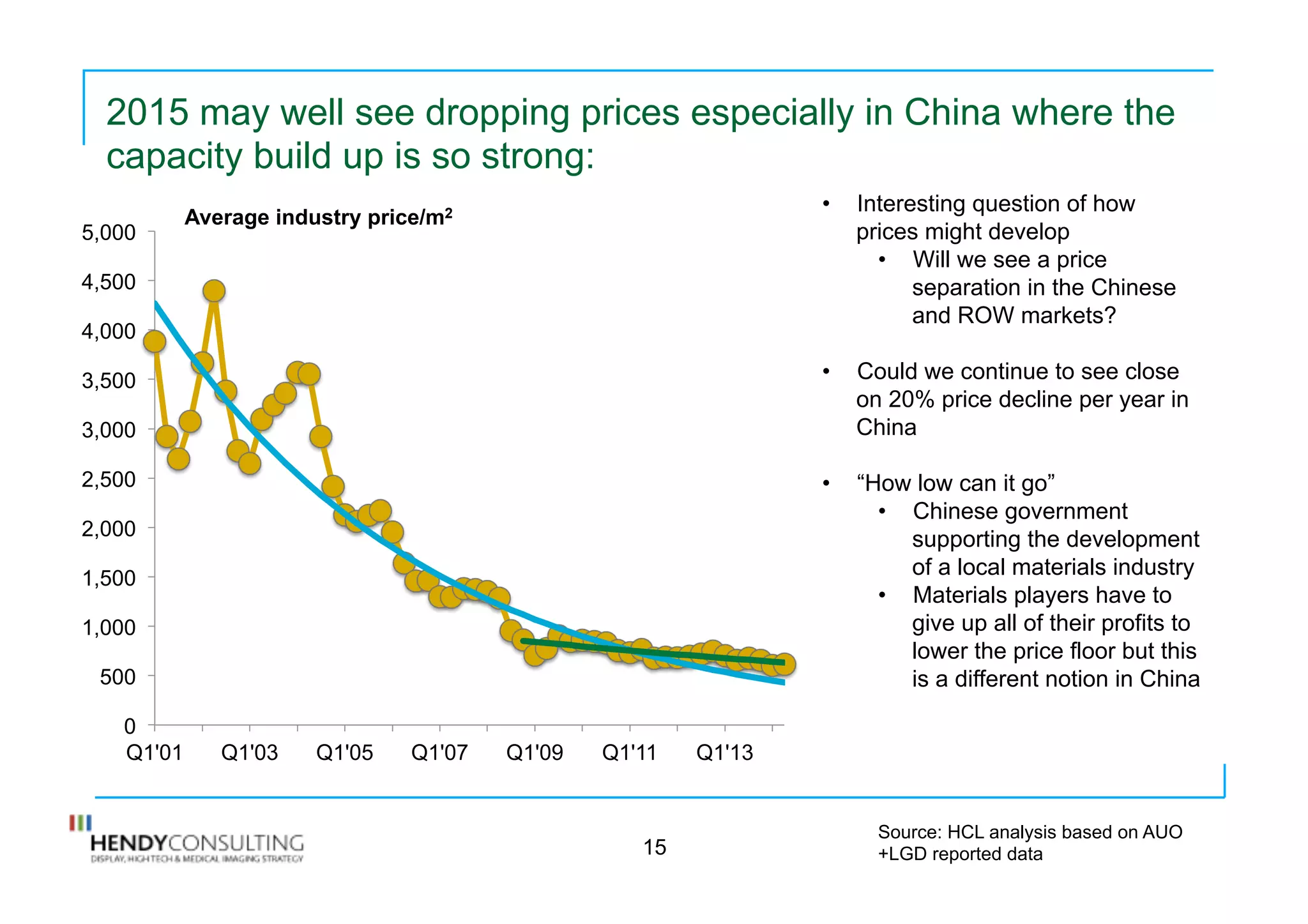 2015 may well see dropping prices especially in China where the
capacity build up is so strong:
15
0
500
1,000
1,500
2,000
2,500
3,000
3,500
4,000
4,500
5,000
Q1'01 Q1'03 Q1'05 Q1'07 Q1'09 Q1'11 Q1'13
Source: HCL analysis based on AUO
+LGD reported data
•  Interesting question of how
prices might develop
•  Will we see a price
separation in the Chinese
and ROW markets?
•  Could we continue to see close
on 20% price decline per year in
China
•  “How low can it go”
•  Chinese government
supporting the development
of a local materials industry
•  Materials players have to
give up all of their profits to
lower the price floor but this
is a different notion in China
Average industry price/m2
 