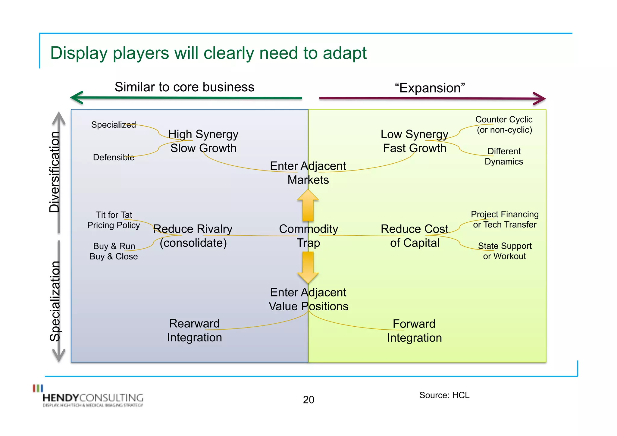 Display players will clearly need to adapt
20
“Expansion”Similar to core business
Commodity
Trap
Enter Adjacent
Value Positions
Rearward
Integration
Forward
Integration
Enter Adjacent
Markets
High Synergy
Slow Growth
Low Synergy
Fast Growth
Counter Cyclic
(or non-cyclic)
Different
Dynamics
Reduce Cost
of Capital
Reduce Rivalry
(consolidate)
Specialized
Defensible
Tit for Tat
Pricing Policy
Buy & Run
Buy & Close
DiversificationSpecialization
Project Financing
or Tech Transfer
State Support
or Workout
Source: HCL
 