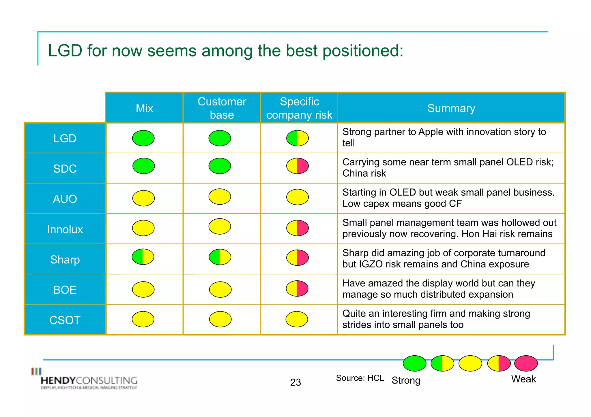 LGD for now seems among the best positioned:
23
LGD
SDC
AUO
Innolux
Sharp
BOE
CSOT
Strong partner to Apple with innovation story to
tell
Carrying some near term small panel OLED risk;
China risk
Starting in OLED but weak small panel business.
Low capex means good CF
Small panel management team was hollowed out
previously now recovering. Hon Hai risk remains
Sharp did amazing job of corporate turnaround
but IGZO risk remains and China exposure
Have amazed the display world but can they
manage so much distributed expansion
Quite an interesting firm and making strong
strides into small panels too
SummaryMix
Customer
base
Specific
company risk
Strong WeakSource: HCL
 