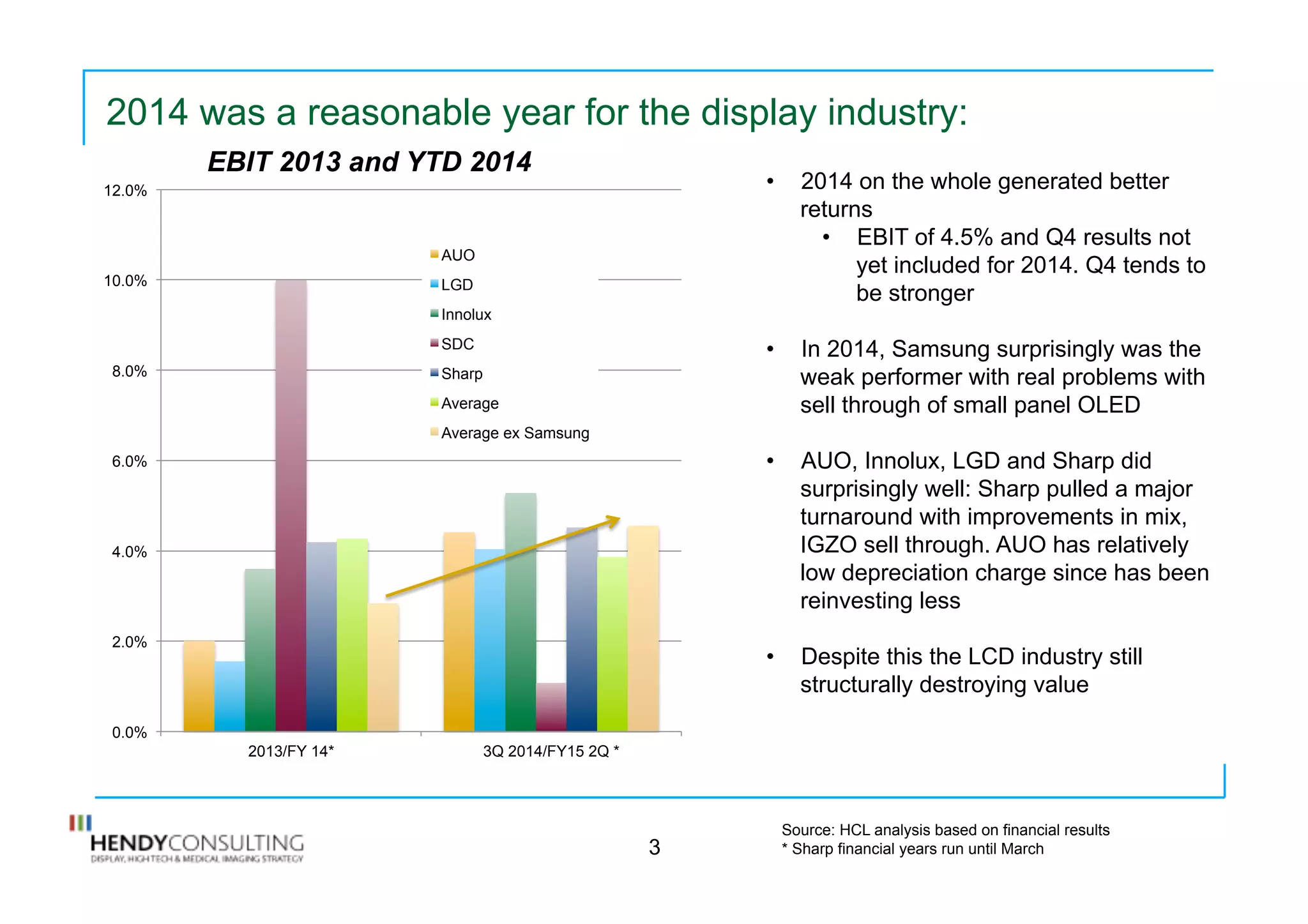 2014 was a reasonable year for the display industry:
3
•  2014 on the whole generated better
returns
•  EBIT of 4.5% and Q4 results not
yet included for 2014. Q4 tends to
be stronger
•  In 2014, Samsung surprisingly was the
weak performer with real problems with
sell through of small panel OLED
•  AUO, Innolux, LGD and Sharp did
surprisingly well: Sharp pulled a major
turnaround with improvements in mix,
IGZO sell through. AUO has relatively
low depreciation charge since has been
reinvesting less
•  Despite this the LCD industry still
structurally destroying value
Source: HCL analysis based on financial results
* Sharp financial years run until March
0.0%
2.0%
4.0%
6.0%
8.0%
10.0%
12.0%
2013/FY 14* 3Q 2014/FY15 2Q *
AUO
LGD
Innolux
SDC
Sharp
Average
Average ex Samsung
EBIT 2013 and YTD 2014
 