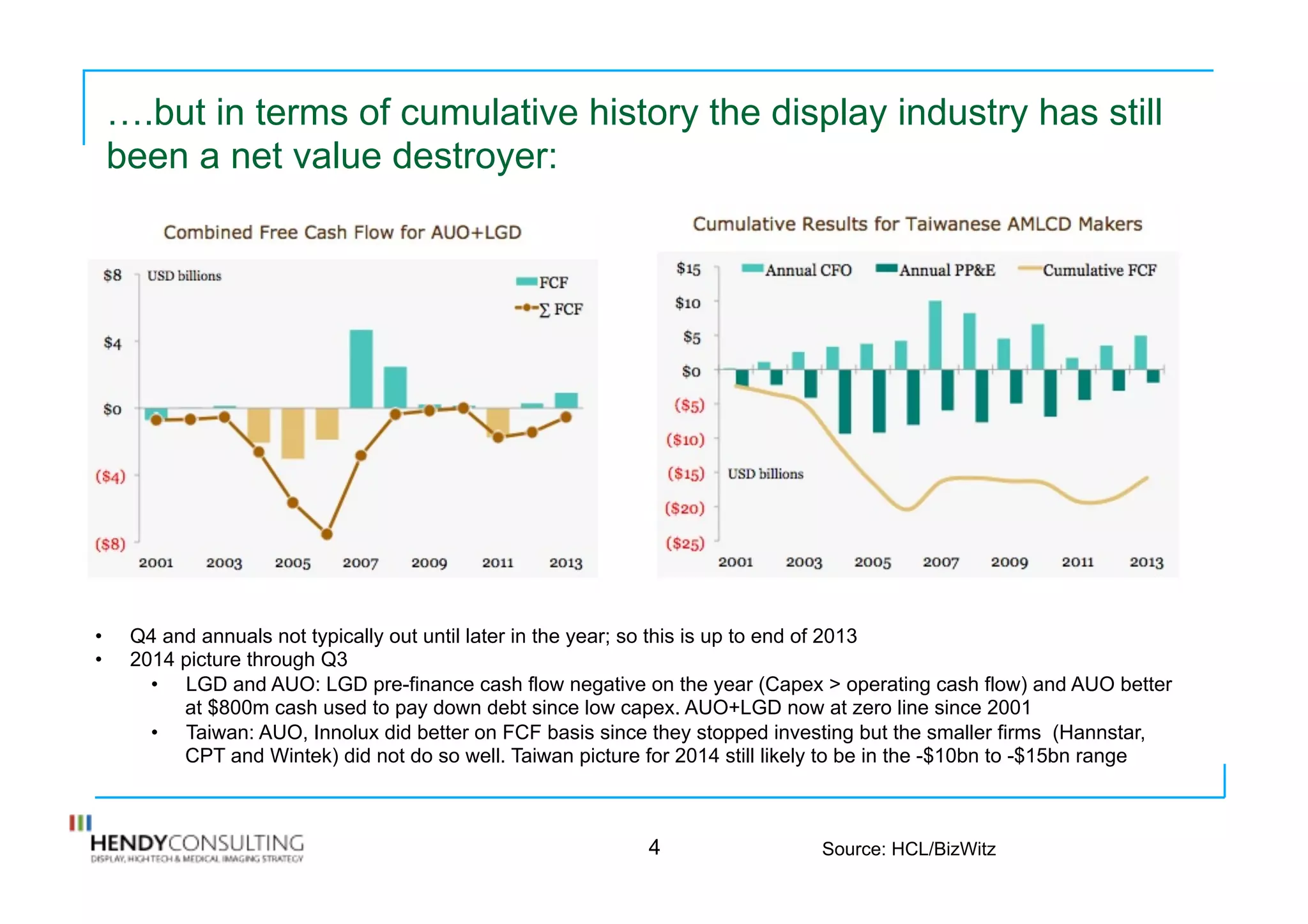 ….but in terms of cumulative history the display industry has still
been a net value destroyer:
4 Source: HCL/BizWitz
•  Q4 and annuals not typically out until later in the year; so this is up to end of 2013
•  2014 picture through Q3
•  LGD and AUO: LGD pre-finance cash flow negative on the year (Capex > operating cash flow) and AUO better
at $800m cash used to pay down debt since low capex. AUO+LGD now at zero line since 2001
•  Taiwan: AUO, Innolux did better on FCF basis since they stopped investing but the smaller firms (Hannstar,
CPT and Wintek) did not do so well. Taiwan picture for 2014 still likely to be in the -$10bn to -$15bn range
 