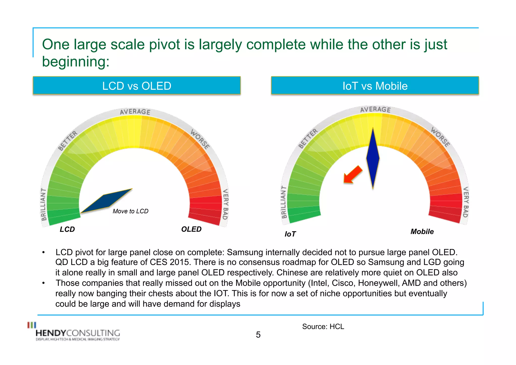 One large scale pivot is largely complete while the other is just
beginning:
5
LCD OLED
Move to LCD
IoT Mobile
Source: HCL
•  LCD pivot for large panel close on complete: Samsung internally decided not to pursue large panel OLED.
QD LCD a big feature of CES 2015. There is no consensus roadmap for OLED so Samsung and LGD going
it alone really in small and large panel OLED respectively. Chinese are relatively more quiet on OLED also
•  Those companies that really missed out on the Mobile opportunity (Intel, Cisco, Honeywell, AMD and others)
really now banging their chests about the IOT. This is for now a set of niche opportunities but eventually
could be large and will have demand for displays
LCD vs OLED IoT vs Mobile
 
