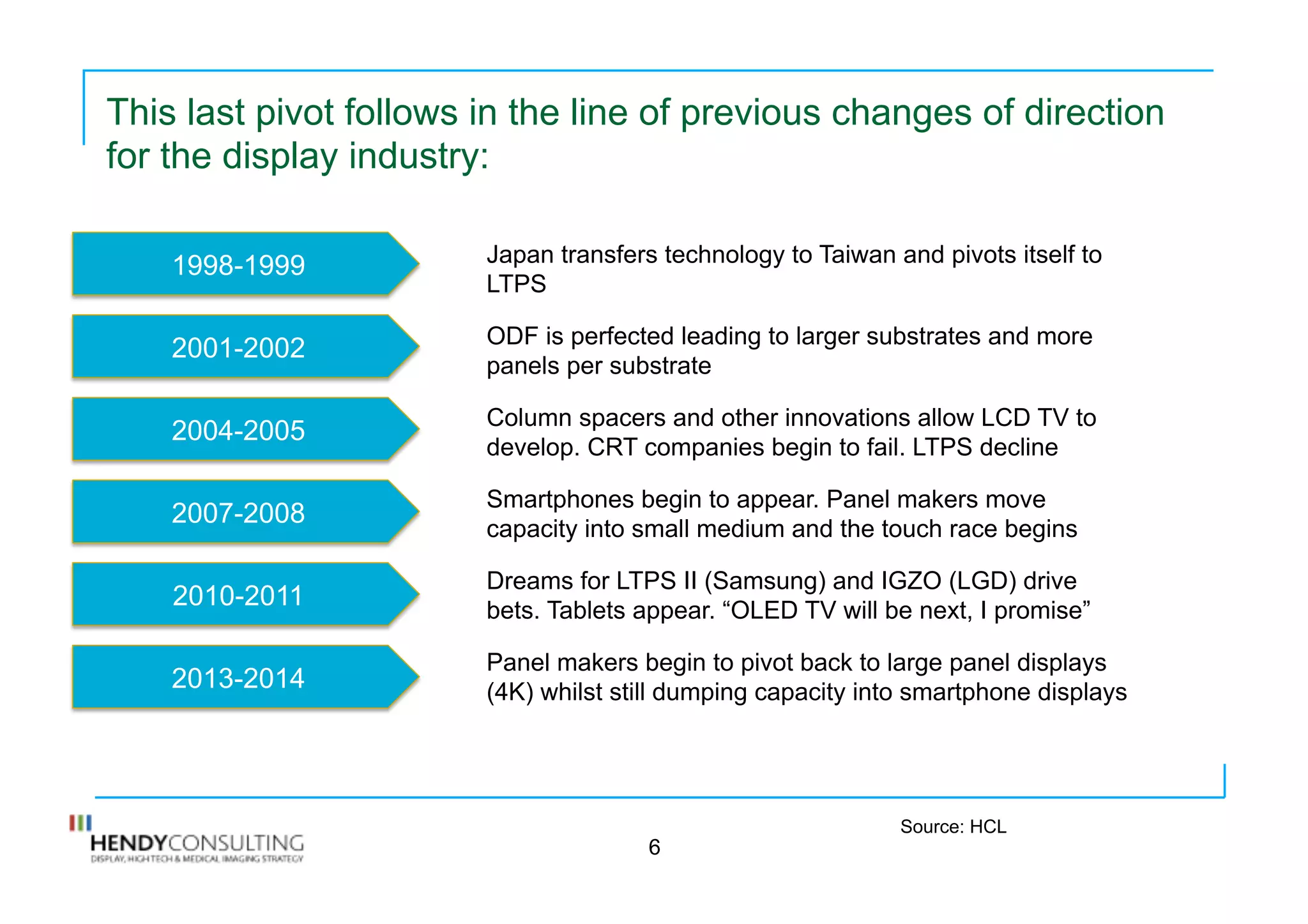 This last pivot follows in the line of previous changes of direction
for the display industry:
6
1998-1999
2001-2002
2004-2005
2007-2008
2010-2011
2013-2014
Japan transfers technology to Taiwan and pivots itself to
LTPS
ODF is perfected leading to larger substrates and more
panels per substrate
Column spacers and other innovations allow LCD TV to
develop. CRT companies begin to fail. LTPS decline
Smartphones begin to appear. Panel makers move
capacity into small medium and the touch race begins
Dreams for LTPS II (Samsung) and IGZO (LGD) drive
bets. Tablets appear. “OLED TV will be next, I promise”
Panel makers begin to pivot back to large panel displays
(4K) whilst still dumping capacity into smartphone displays
Source: HCL
 