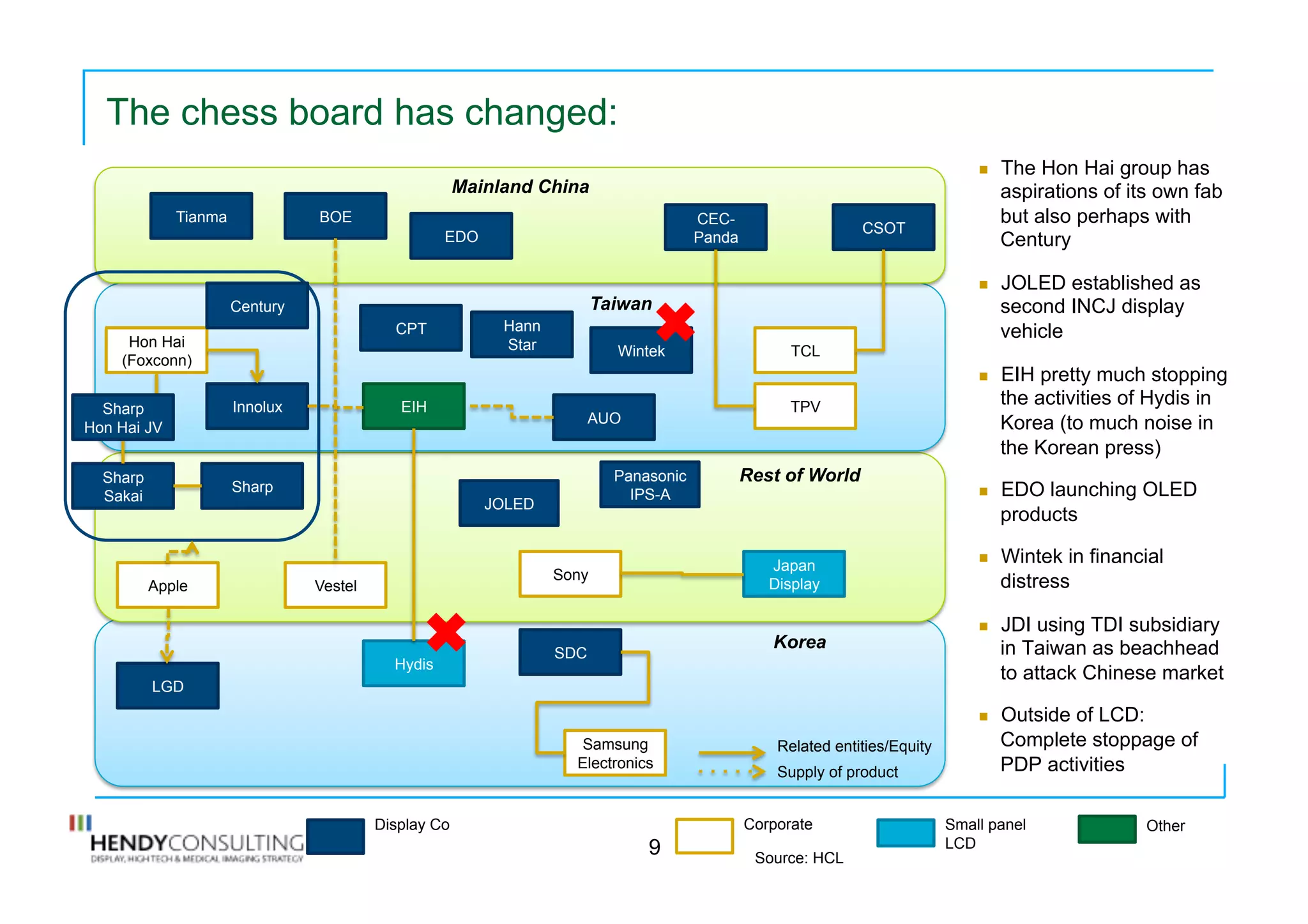 The chess board has changed:
9
n  The Hon Hai group has
aspirations of its own fab
but also perhaps with
Century
n  JOLED established as
second INCJ display
vehicle
n  EIH pretty much stopping
the activities of Hydis in
Korea (to much noise in
the Korean press)
n  EDO launching OLED
products
n  Wintek in financial
distress
n  JDI using TDI subsidiary
in Taiwan as beachhead
to attack Chinese market
n  Outside of LCD:
Complete stoppage of
PDP activities
Mainland China
BOE
CSOT
AUO
Innolux
Sharp
SDC
LGD
Japan
Display
CPT
EIH
Hydis
CEC-
Panda
Hon Hai
(Foxconn)
Sharp
Sakai
Panasonic
IPS-A
Sony
Apple
Display Co Corporate Small panel
LCD
Other
Tianma
TCL
TPV
Vestel
Source: HCL
Samsung
Electronics
Related entities/Equity
Supply of product
Rest of World
Taiwan
Korea
Sharp
Hon Hai JV
Century
✖
EDO
Hann
Star
JOLED
Wintek
✖
 