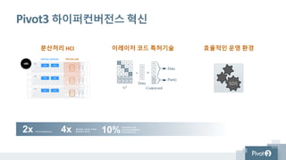 Pivot3 하이퍼컨버전스 혁신
P E R F O R M A N C E2x M O R E I O P S P E R
D E S K T O P S4x O P E R A T I N G
E N V I R O N M E N T
O V E R H E A D10%
분산처리 HCI 이레이저 코드 특허기술 효율적인 운영 환경
SDS
VIRTUAL SERVERS VIRTUAL SAN
VM VM
VM VM
VM VM
x86
 