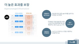 더 높은 효과를 보장
VIRTUAL SERVERS VIRTUAL SAN
VM VM
VM VM
VM VM
VM VM
x86
Hyperconverged Infrastructure
필요에 따라 표준 x86서버를 늘려가는
유연한 아키텍쳐
모듈방식
x86 Nodes
극대화된 자원 효율성을 위해
스토리지와 컴퓨팅을 동시에
확장하는 분산 Scale-out 구조
분산
Scale-out
7% 의 시스템 리소스만을 사용하는
효율적인 HCI
효율적인
운영환경
 