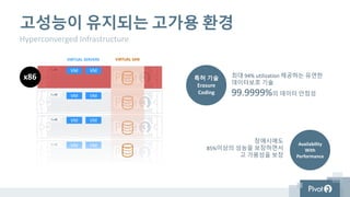 고성능이 유지되는 고가용 환경
Hyperconverged Infrastructure
최대 94% utilization 제공하는 유연한
데이터보호 기술
99.9999%의 데이터 안정성
특허 기술
Erasure
Coding
장애시에도
85%이상의 성능을 보장하면서
고 가용성을 보장
Availability
With
Performance
VIRTUAL SERVERS
VM VM
VM VM
VM VM
VM VM
x86
VIRTUAL SAN
 