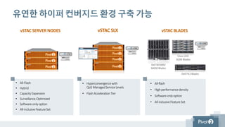 유연한 하이퍼 컨버지드 환경 구축 가능
vSTAC SERVER NODES vSTAC BLADES
• All-Flash
• Hybrid
• CapacityExpansion
• Surveillance-Optimized
• Software-onlyoption
• All-inclusiveFeatureSet
• All-flash
• Highperformancedensity
• Software-onlyoption
• All-inclusiveFeatureSet
• Hyperconvergencewith
QoS ManagedServiceLevels
• FlashAccelerationTier
Dell FX2 Blades
Cisco UCS
B200 Blades
Dell M1000/
M630 Blades
vSTAC SLX
 